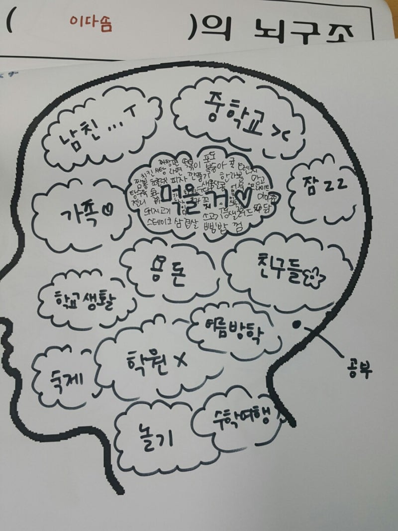 6월 21일 나의 뇌구조/ 추억의 교실 앨범 화면보호기/ 하브 루타 사회수업/ 리코더 오목 : 네이버 블로그