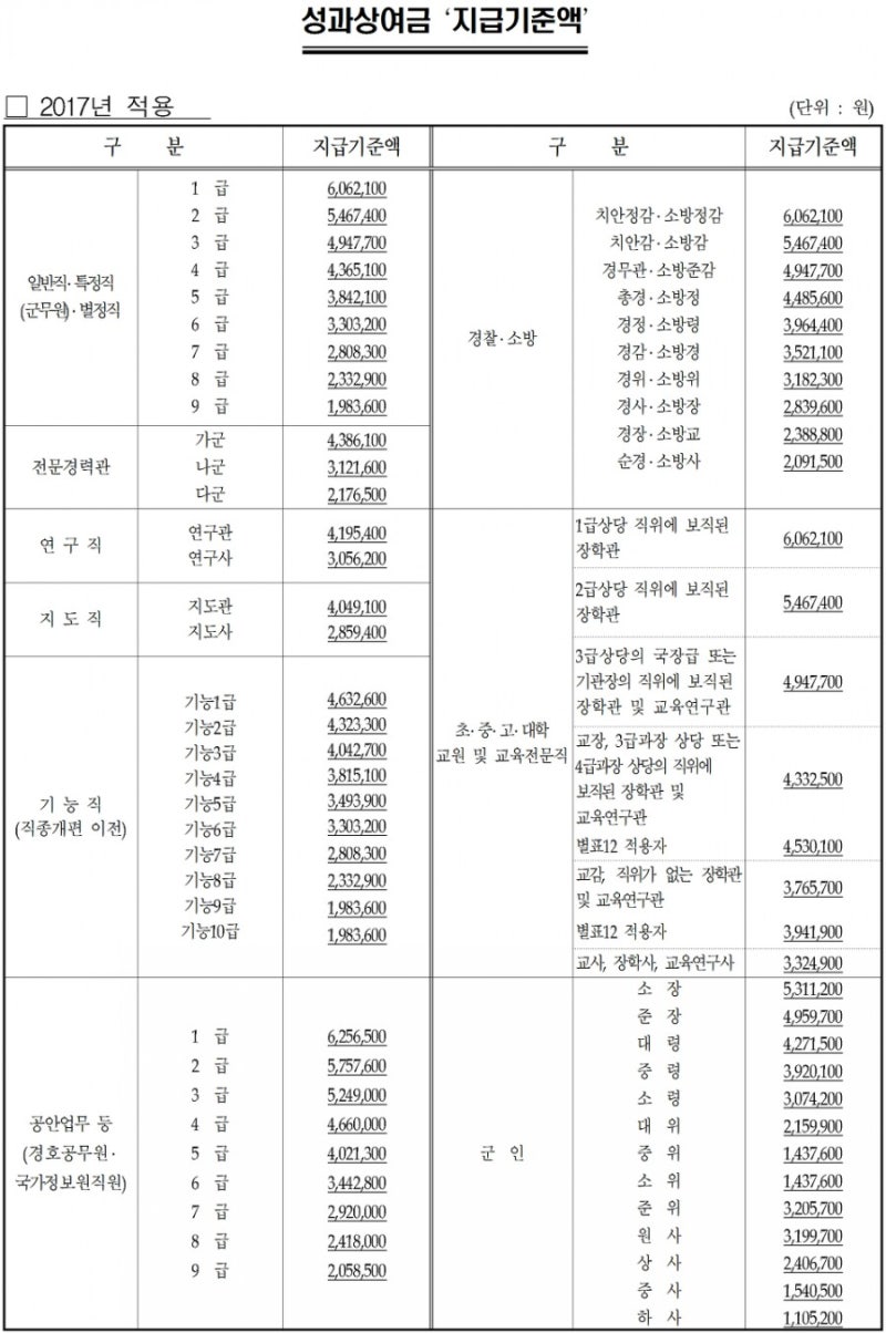 7급 공무원 10년차 연봉 : 네이버 블로그 7급 공무원 10년차 연봉 : 네이버 블로그