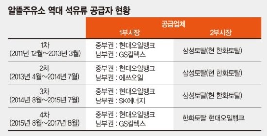 알뜰주유소 5차 입찰 놓고 실효성 논란 알뜰주유소 5차 입찰 놓고 실효성 논란