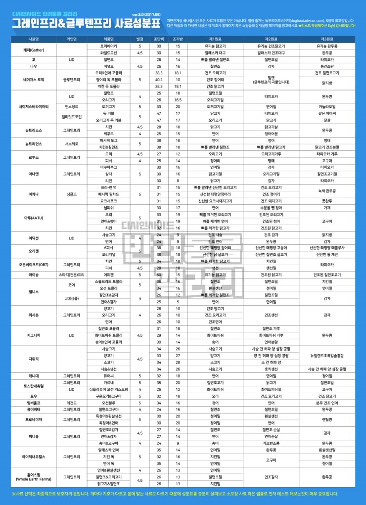  강아지 사료 성분 분석