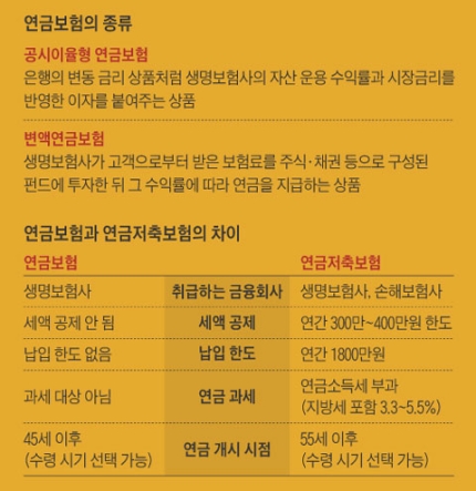 연금보험은 10년 지나면 비과세… 연금저축보험은 매년 세액 공제#곰바이 연금보험은 10년 지나면 비과세… 연금저축보험은 매년 세액 공제#곰바이