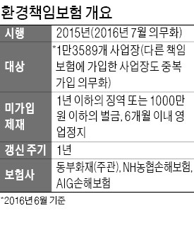 환경책임보험에 중소기업 '부글부글' 환경책임보험에 중소기업 '부글부글'