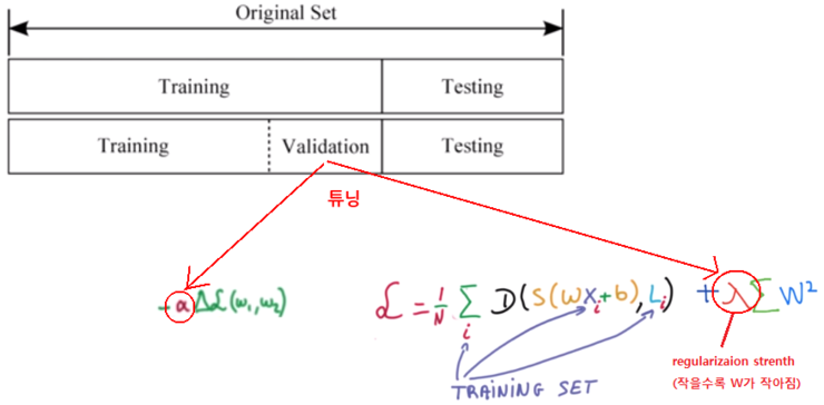  트레이닝 셋(Training Set), 테스트 셋(Testing Set), MNIST 손글씨를 소프트맥스에  적용