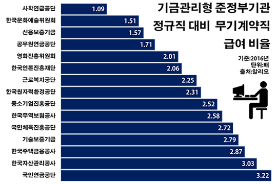 국민연금, 정규직-중규직 임금 차별 심각 - 지난해 연봉 3.2배 차이…기금관리형 기관 중 최대, "간접고용 근절" 정부방침…최대 연기금 응답여부 주목