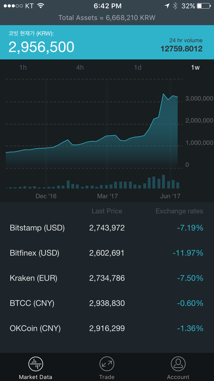 Biz on Cloud]⑫가상화폐: 55억 상당 비트코인 해킹당하기도...가상화폐 보안 해법은? : 네이버 블로그