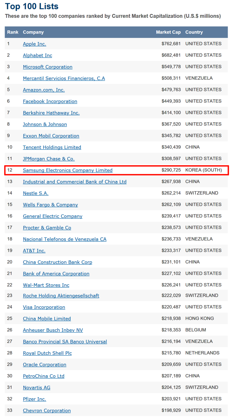 2017.6.23 전 세계기업 시가총액 순위 세계 1위 애플 7,626억 달러 11위 삼성전자 2,907억 달러 : 네이버 블로그