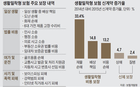 아파트 누수·인터넷 사기도 '보험' 됩니다