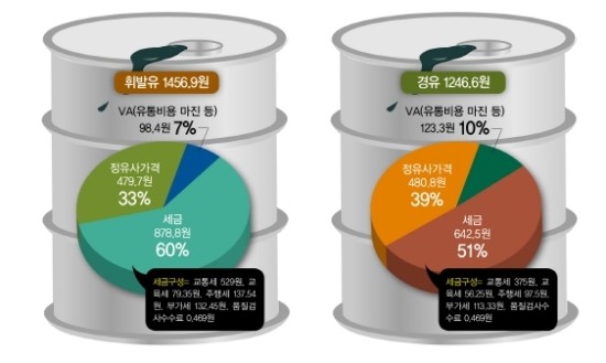 관심 끄는 기름값… 유류세 구성 살펴보니 - 수송용 에너지 상대 가격 비율은?… 세전 가격 휘발유가 경유보다 저렴