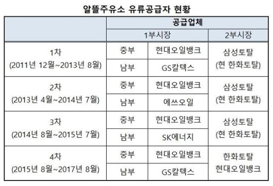 알뜰주유소 입찰 '코앞'…정유업계 손익예상 분주 알뜰주유소 입찰 '코앞'…정유업계 손익예상 분주