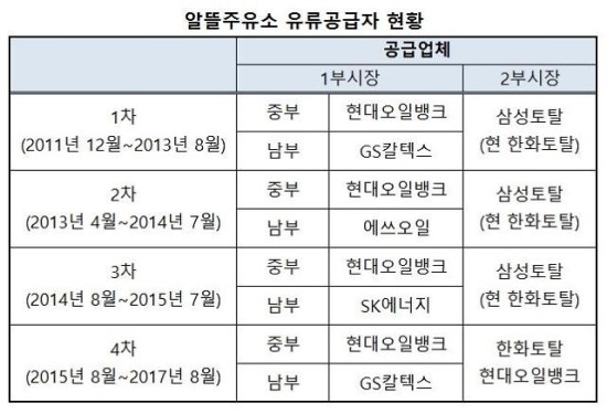 알뜰주유소 입찰 '코앞'…정유업계 손익예상 분주