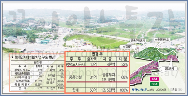 [평택부동산전망 / 브레인시티 / 평택투자] 평택투자의 타당성- 7 (브레인시티사업 시행자 변경 / 중흥건설이란? / 브레인시티의 전망은)