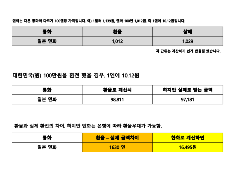 도쿄 자유여행: 일본 엔화 환율 쉽게 계산 하는 방법. : 네이버 블로그