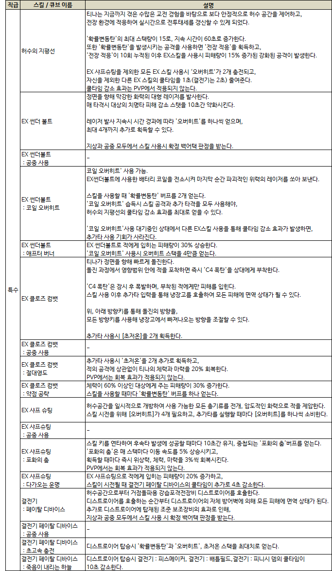 클로저스] 6월 29일 상세 업데이트 내역 : 네이버 블로그