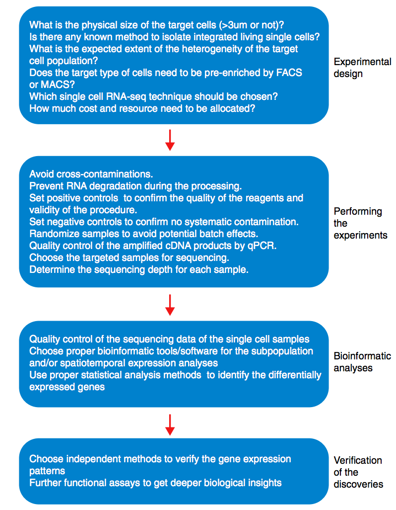 Single cell Sequencing 방법 Summary : 네이버 블로그