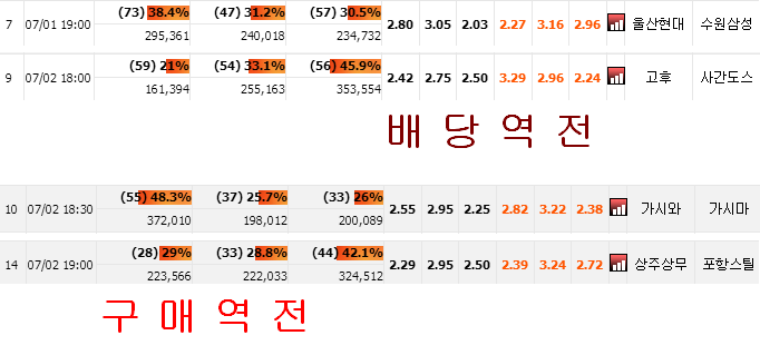  24회차 배당역전 그리고 구매역전 경기들..