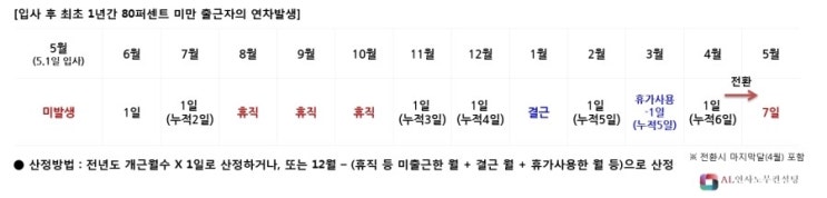  1년에 80퍼센트 미만 출근자의 연차휴가 부여방법