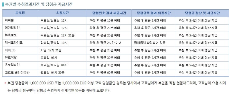 미국로또 미국파워볼 나도 사보자. : 네이버 블로그