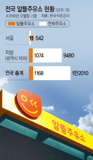 저유가 시대에 알뜰주유소…‘정책 실효성’ 논란 저유가 시대에 알뜰주유소…‘정책 실효성’ 논란