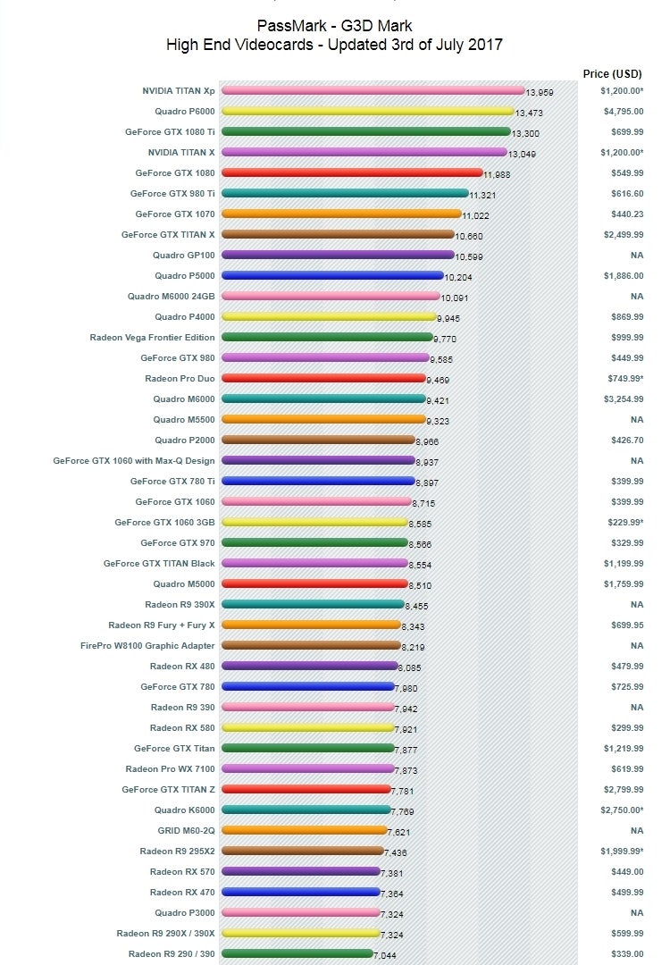 2017년 7월 그래픽카드 벤치마크 순위 : 네이버 블로그 2017년 7월 그래픽카드 벤치마크 순위 : 네이버 블로그