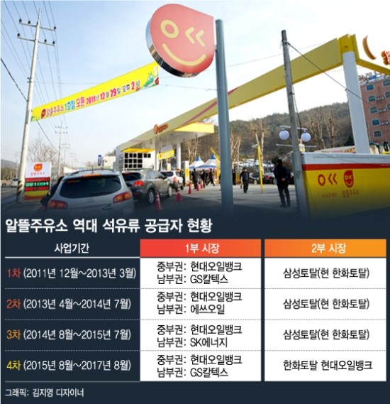 '알뜰주유소 반대' 외쳐도…정유업계 셈법은 제각각 '알뜰주유소 반대' 외쳐도…정유업계 셈법은 제각각