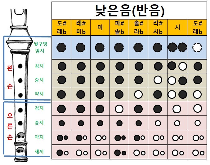 리코더 계이름과 리코더 운지법 : 네이버 블로그