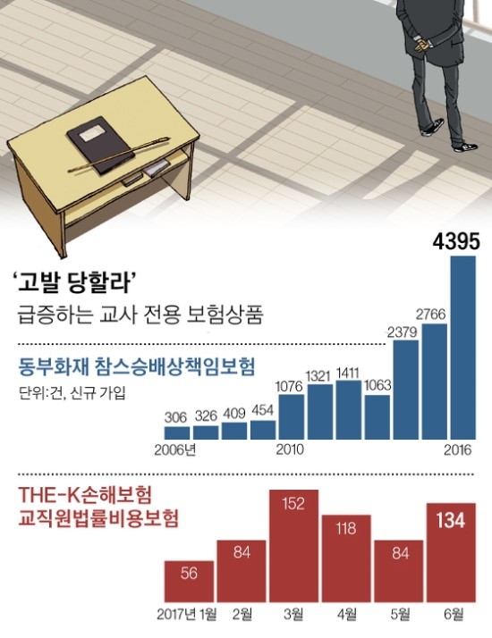 혼냈다고 ‘아동학대’로 고소하는 학생들 … 소송보험 가입한 교사 1만7000명 혼냈다고 ‘아동학대’로 고소하는 학생들 … 소송보험 가입한 교사 1만7000명