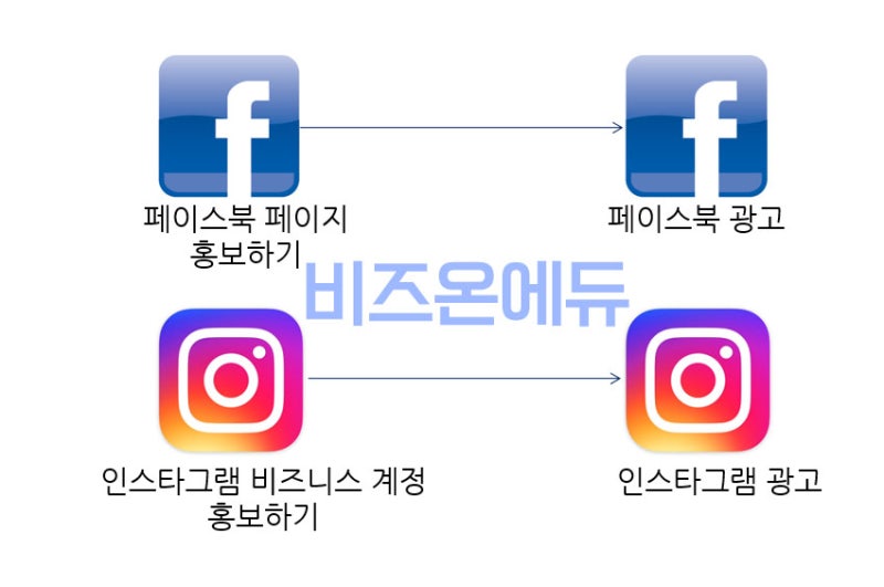 페이스북 광고 비즈니스 관리자 만드는 방법 네이버 블로그