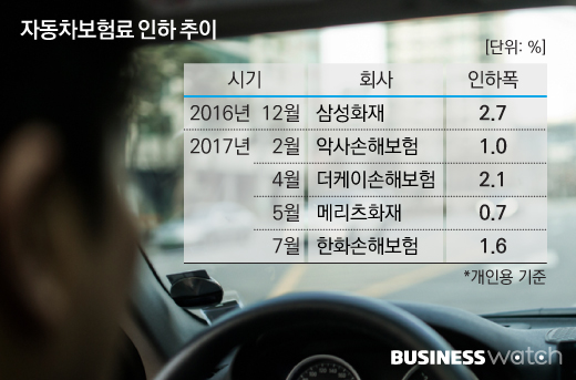 차 보험료 인하 압박…일단 버티는 보험사 차 보험료 인하 압박…일단 버티는 보험사