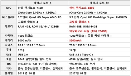 갤럭시노트fe 스펙 노트5와 성능 비교 네이버 블로그