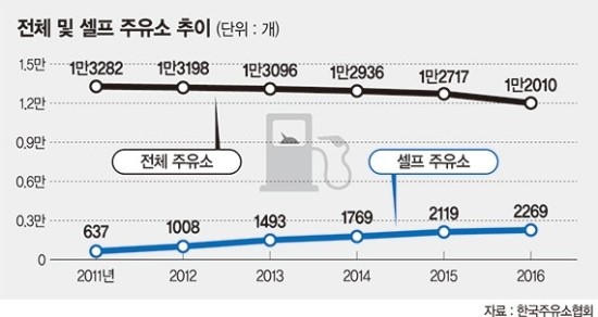 주유소업계, 최저임금 1만원으로 인상 요구에 전전긍긍