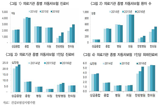 보험硏, "車보험 환자 한방진료 급증…제도 개선 필요" 보험硏, "車보험 환자 한방진료 급증…제도 개선 필요"