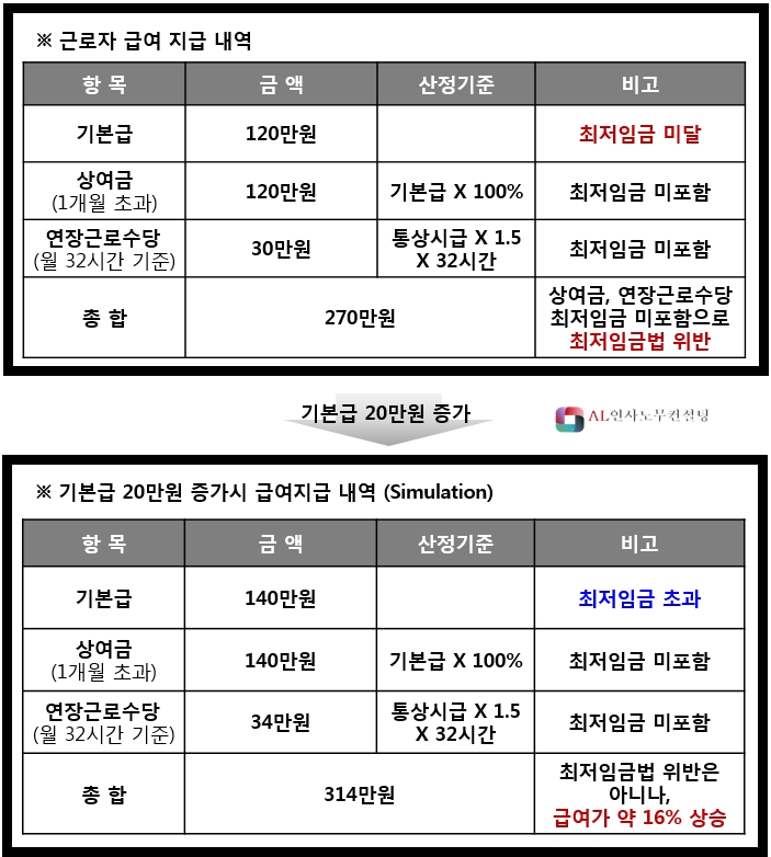  최저임금이란 (최저임금 산정방법)
