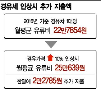 "경유세 인상은 서민증세"…10% 올리면 2만2000원 추가부담 "경유세 인상은 서민증세"…10% 올리면 2만2000원 추가부담