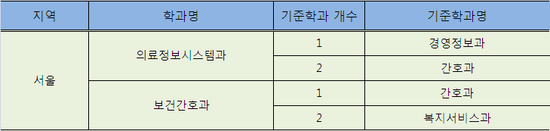  서울지역특성화고학과별대학인정기준학과명[염광여자메디텍고등학교]