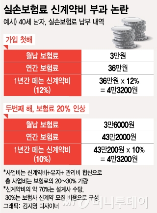 자동갱신인데 설계사 수당 뗀 실손보험료, 적정성 논란 - 갱신할 때 신계약비 부과 '편법' 논란으로.. 금감원, 실손보험 감리 결과 주목