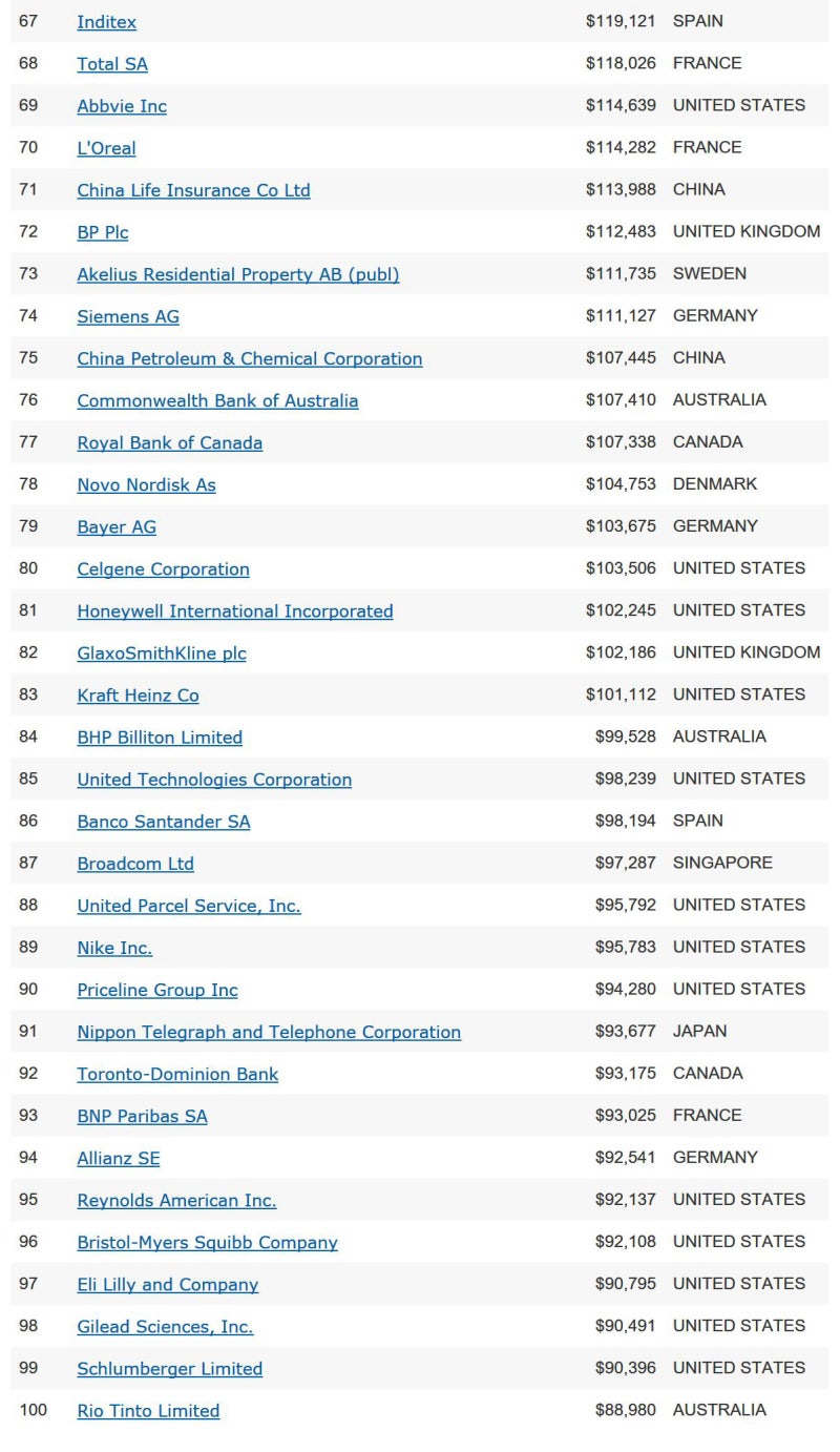 2017.7.7 전 세계기업 시가총액 순위 세계 1위 애플 7,517억 달러 12위 삼성전자 2,878억 달러 : 네이버 블로그
