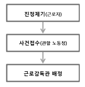  [논산 노무사, 부여 노무사, 청양 노무사] 고용노동부 임금체불 진정사건 절차  