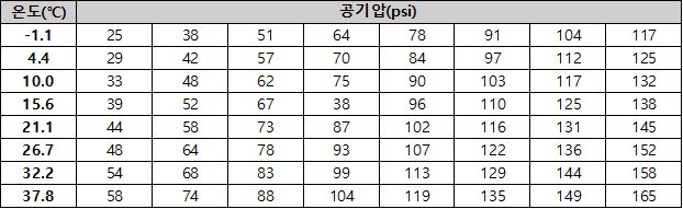 계절별 자전거 타이어 공기압
