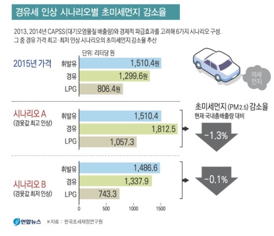 "경유가격 두배로 올려도 초미세먼지 2.8% 줄어들 뿐”