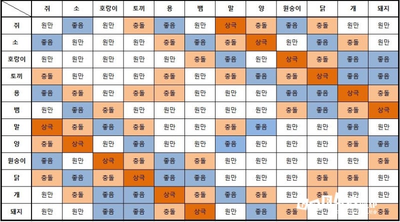 띠별궁합, 띠궁합 한 눈에 보기 쉽게 총정리! : 네이버 블로그
