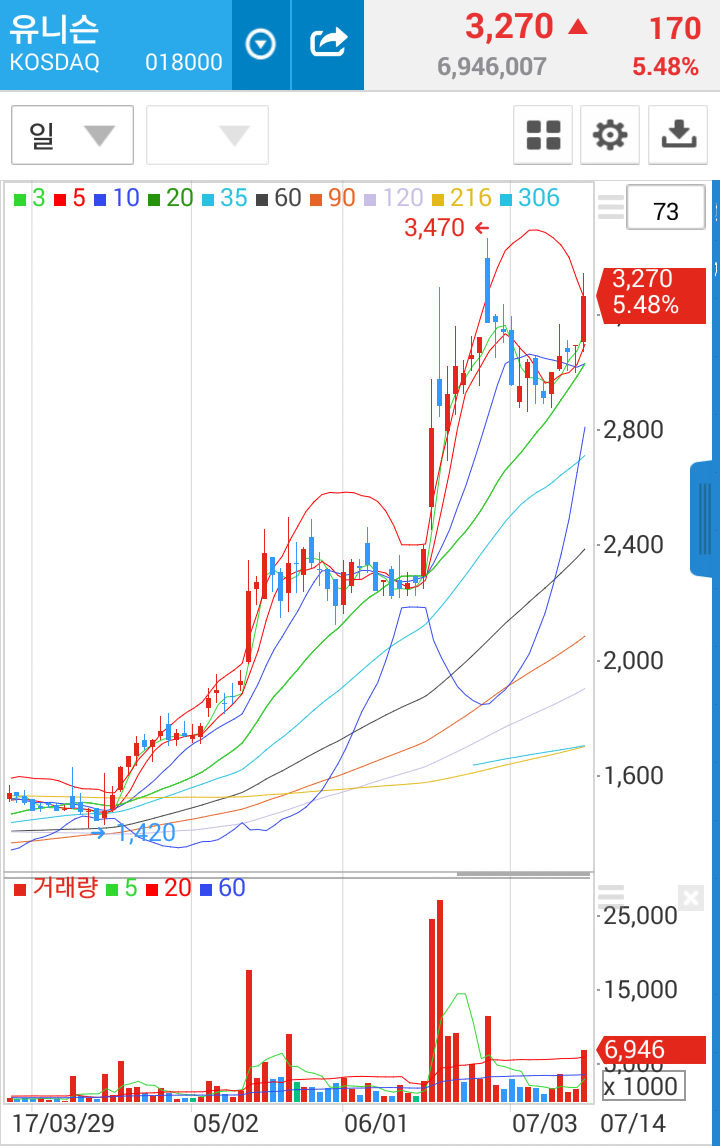 □ 7월 3주 관심그룹(웅진에너지, 유니슨, 팬오션 외 00) : 네이버 블로그
