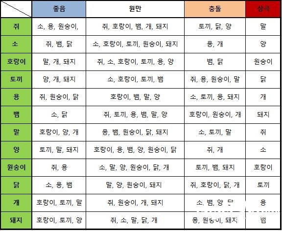 띠별궁합, 띠궁합 한 눈에 보기 쉽게 총정리! : 네이버 블로그