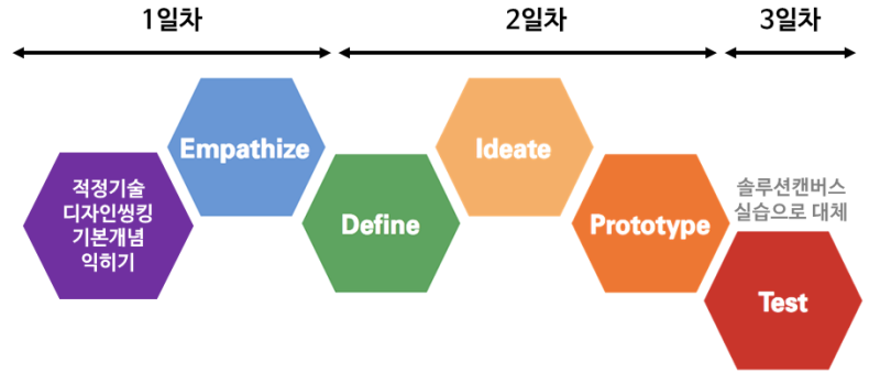 계명대 디자인띵킹으로 적정기술 파헤치기! 2부 - 문제정의 부터 솔루션캔버스까지 : 네이버 블로그 계명대 디자인띵킹으로 적정기술 파헤치기! 2부 - 문제정의 부터 솔루션캔버스까지 : 네이버 블로그
