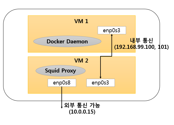  102. [Docker] Docker Daemon에 프록시 적용하기