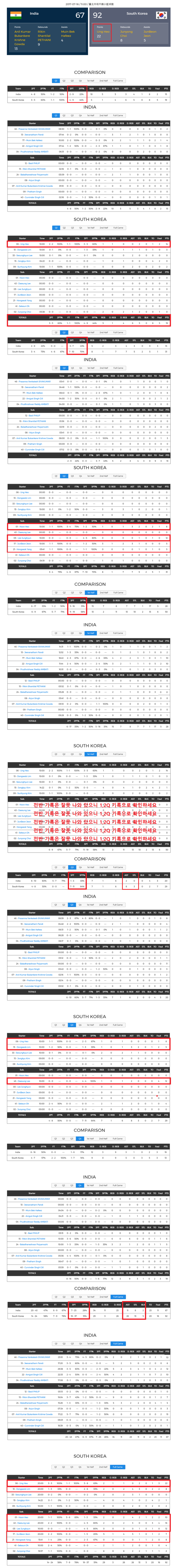 <b>3점슛</b> 19/27 51%, <b>허웅</b> 22득점, 이대성 16득점, <b>이정현</b>... 