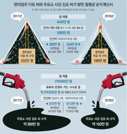 “알바월급 167만원, 사장은 186만원” 가게 접겠다는 업주들 “알바월급 167만원, 사장은 186만원” 가게 접겠다는 업주들