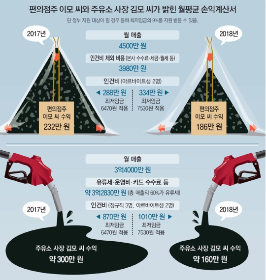 “알바월급 167만원, 사장은 186만원” 가게 접겠다는 업주들