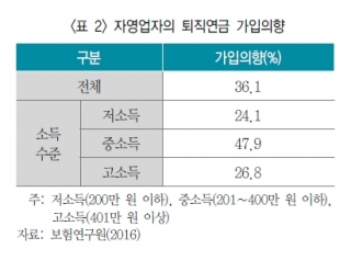 자영업자 3명 중 1명만 퇴직연금 가입 의향…제도보완 시급 - 보험연구원 설문조사 결과 36%만 가입 의향 밝혀, 자동가입제도 도입 등 검토해야 자영업자 3명 중 1명만 퇴직연금 가입 의향…제도보완 시급 - 보험연구원 설문조사 결과 36%만 가입 의향 밝혀, 자동가입제도 도입 등 검토해야