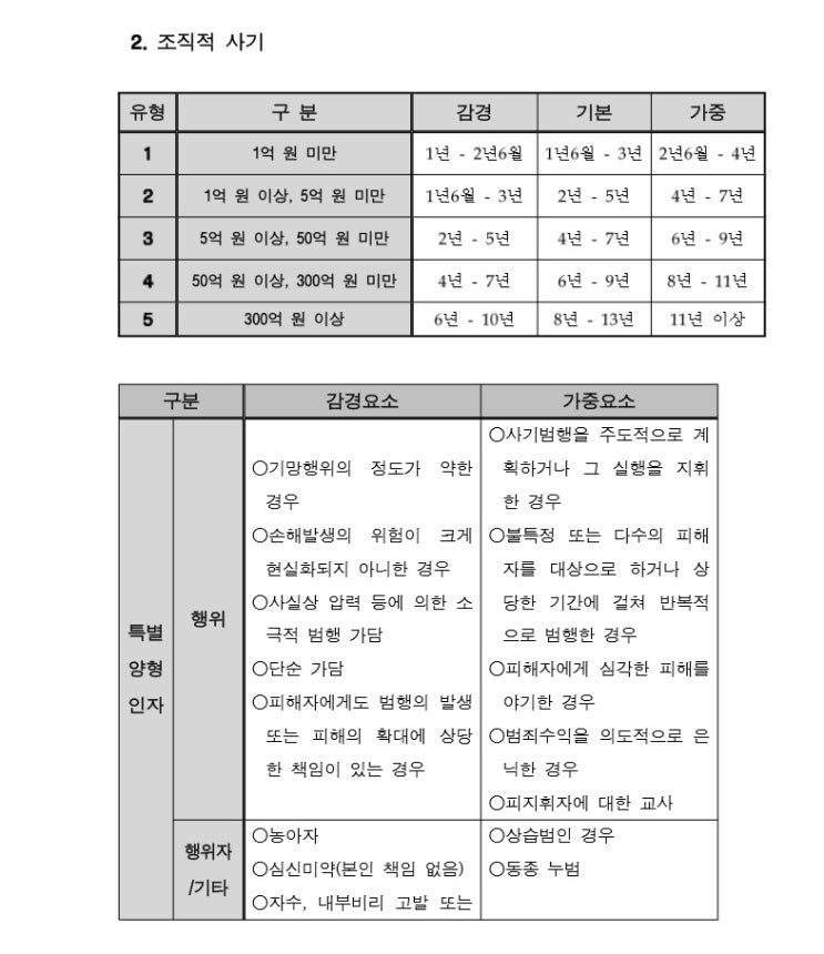 사기죄 양형 결정 시 어떤 것이 영향을 미치는지 파악해야 합니다.