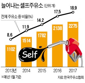 "셀프주유소로 바꾸겠다." "셀프주유소로 바꾸겠다."
